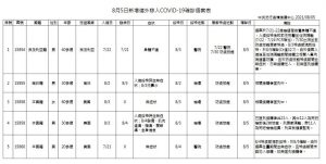 Có 11 trường hợp mới được xác nhận nhiễm COVID-19 tại Đài Loan vào ngày 8/5, 6 trường hợp trong nước và 5 trường hợp nhập cư ở nước ngoài.