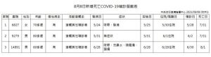 Đài Loan ngày 8/8 thêm 4 trường hợp nhiễm Covid-19 mới trong nước, 3 trường hợp nhập cư nước ngoài và 3 trường hợp tử vong