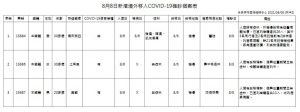Đài Loan ngày 8/8 thêm 4 trường hợp nhiễm Covid-19 mới trong nước, 3 trường hợp nhập cư nước ngoài và 3 trường hợp tử vong