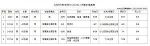 Đài Loan ngày 8/9 thêm 4 trường hợp dương tính COVID-19 mới trong nước, 4 trường hợp nhập cư nước ngoài và 4 trường hợp tử vong