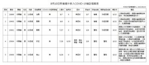 Đài Loan ngày 8/10 thêm 3 trường hợp mới mắc COVID-19 mới, tất cả đều ở thành phố Tân Đài Bắc và 1 trường hợp tử vong ở quận Tân Trúc